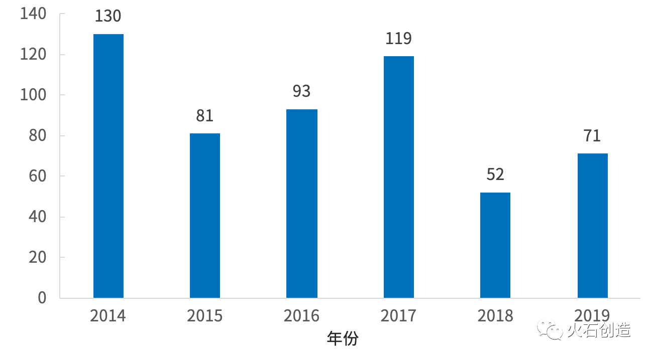 2014-2019年国产中医器械注册情况